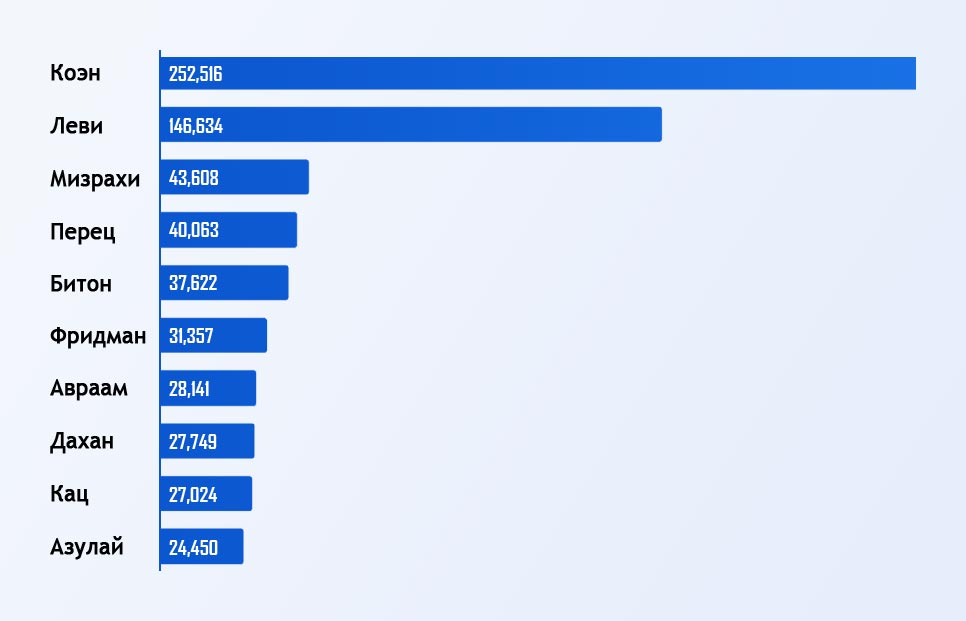 10 самых популярных фамилий в Израиле
